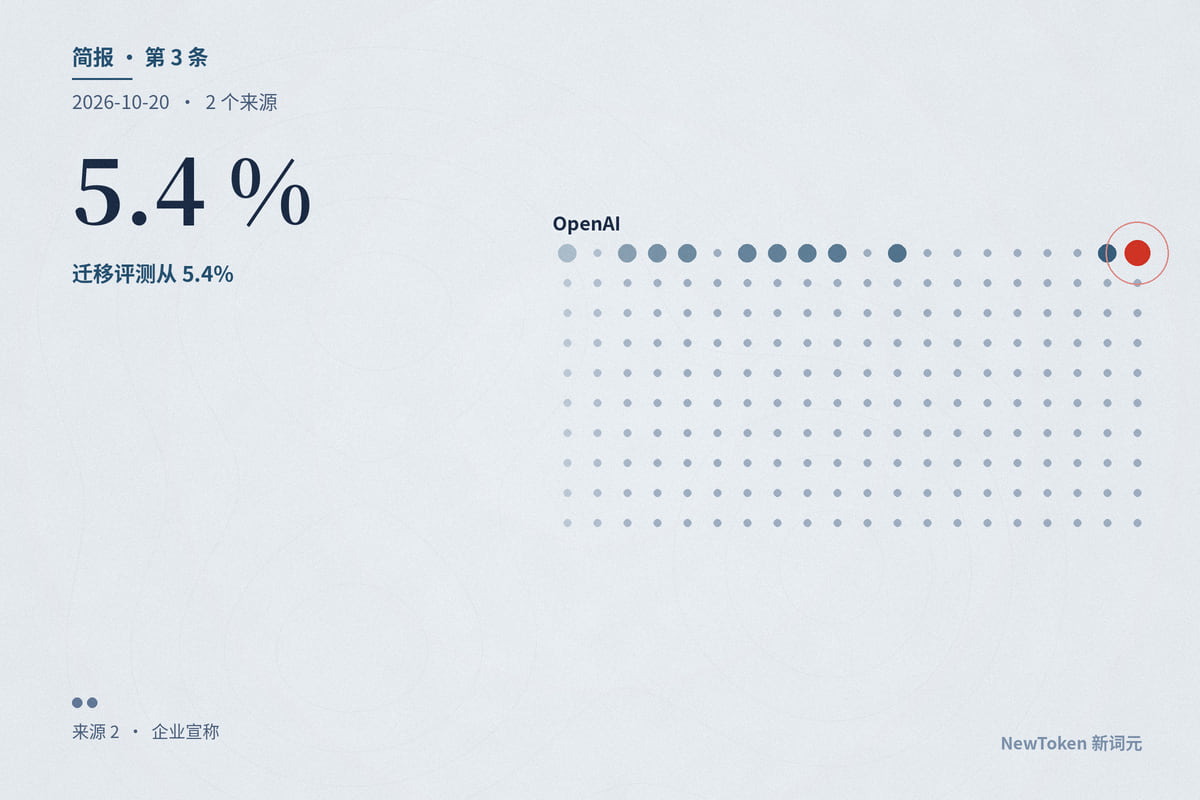 AI 能把 COBOL 老系统按字节一致地迁走了：OpenAI 迁移评测从 5.4% 跳到 86.6%，成本降了约四成