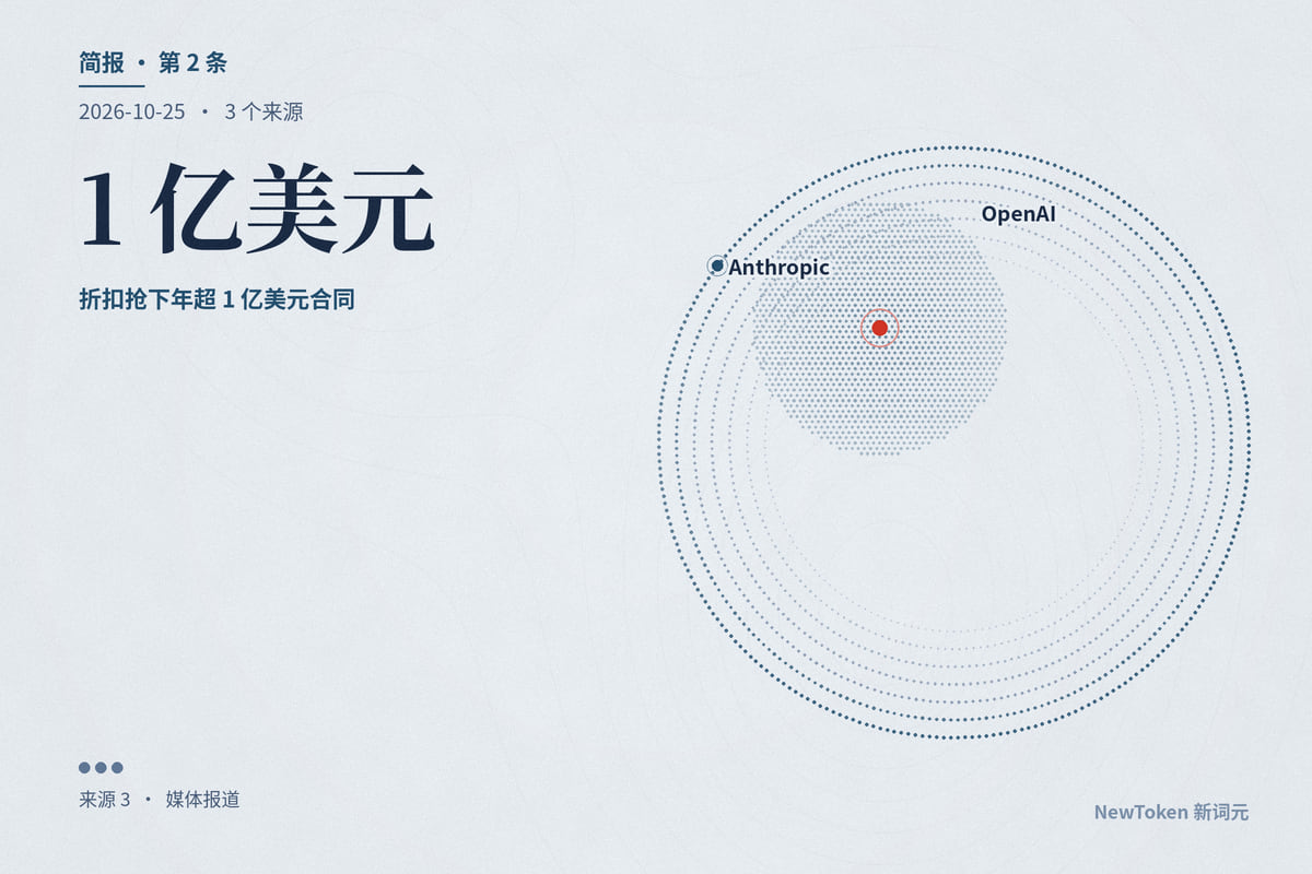 编程模型的价格战有了账本：OpenAI 给 Replit 三成以上折扣抢下年超 1 亿美元合同，Rippling 编程任务从 Claude 为主翻成 GPT 为主