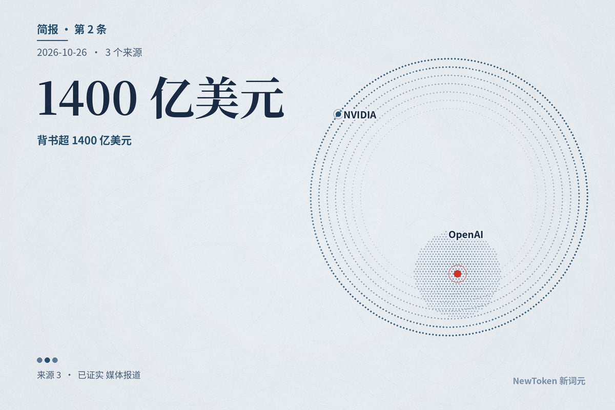 英伟达从卖芯片变成「担保人」:表外为新兴云和 OpenAI 背书超 1400 亿美元,被担保方 CoreWeave 违约保险价格超 11%