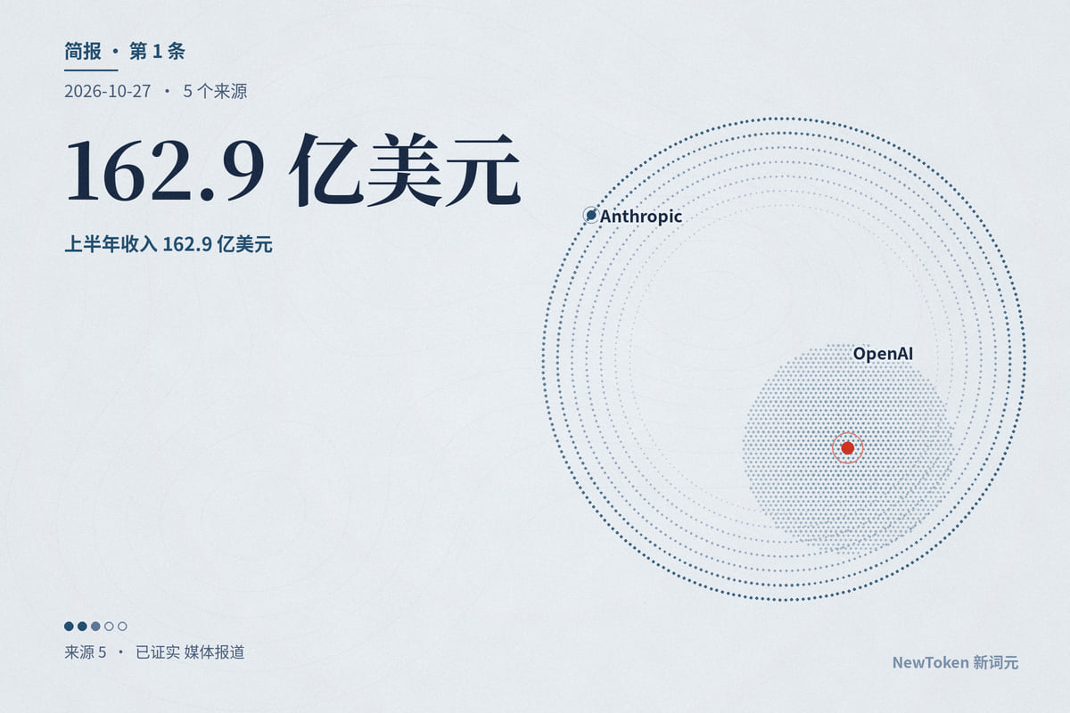 Anthropic 公开 S-1:上半年收入 162.9 亿美元,第二季度经营转正,近一半收入仍经三大云市场入账