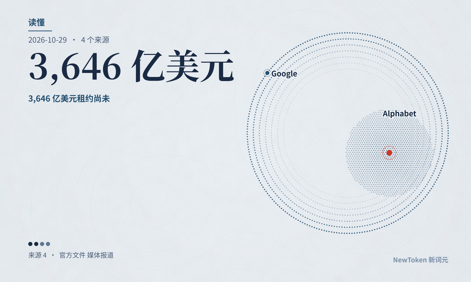 读懂｜谷歌停了回购，靠发债和卖股票补建机房的缺口
