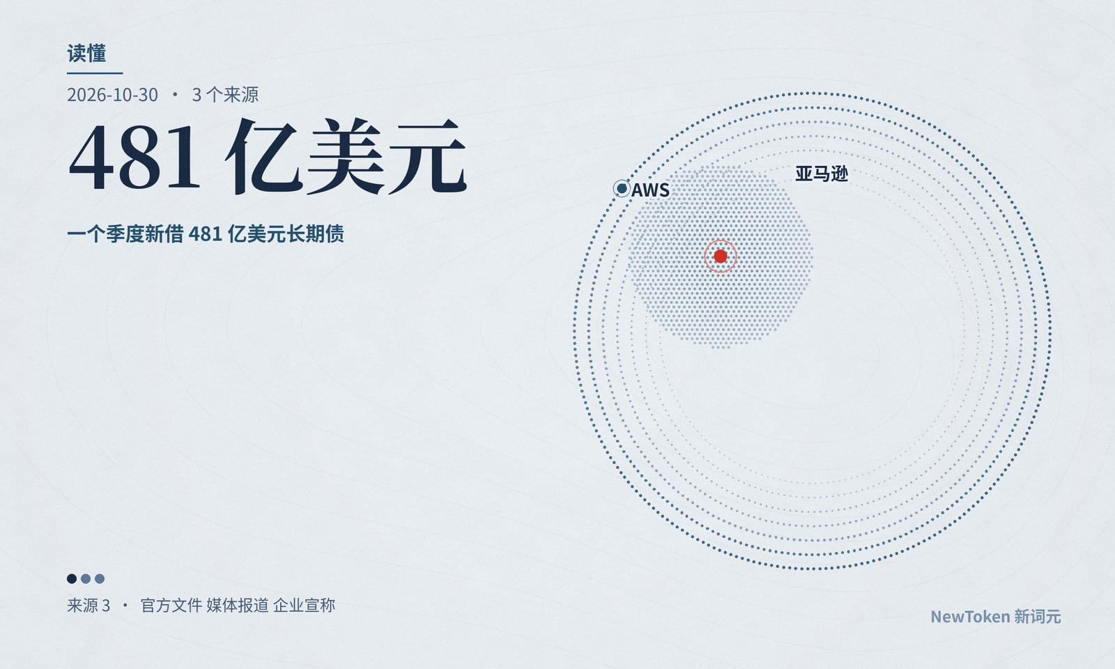 读懂｜亚马逊一个季度新借 481 亿美元长期债
