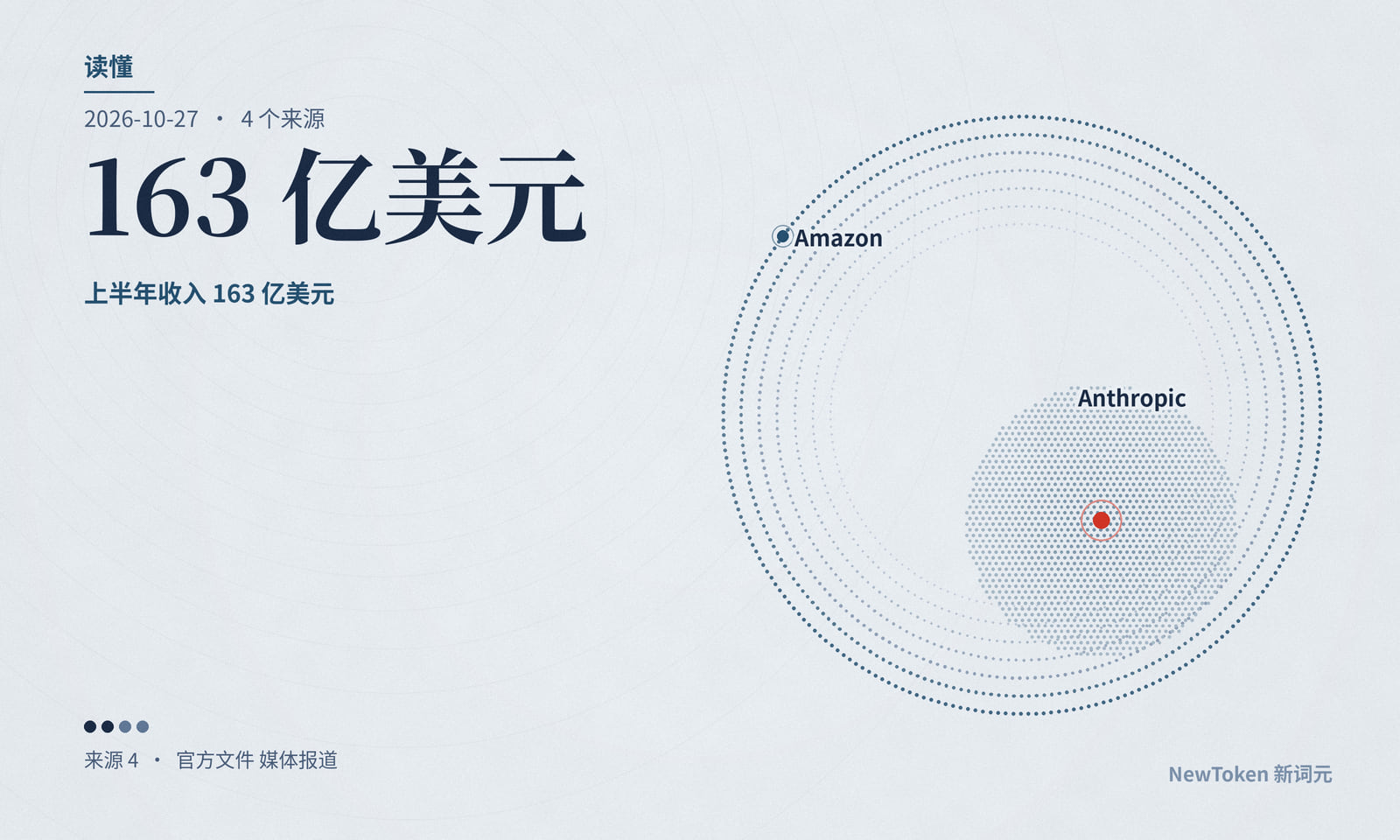 读懂｜Anthropic 亏 807 亿美元，近九成是账面重估