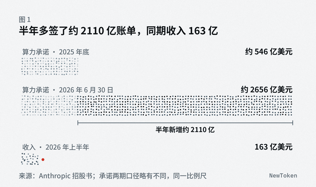 同一比例尺的点阵条形图:算力承诺从 2025 年底约 546 亿美元涨到 2026 年 6 月 30 日约 2656 亿美元,半年新增约 2110 亿;下方 2026 年上半年收入 163 亿美元只是很短的一截