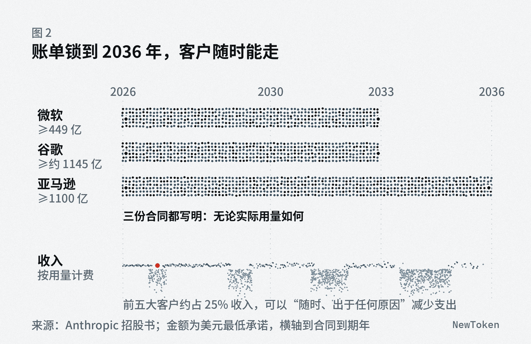时间轴示意:微软、谷歌、亚马逊三份算力合同像钢条一样分别锁到 2033、2033、2036 年,合同都写明“无论实际用量如何”;下方的收入是一根细线,从今天起就一段段断开、往下掉