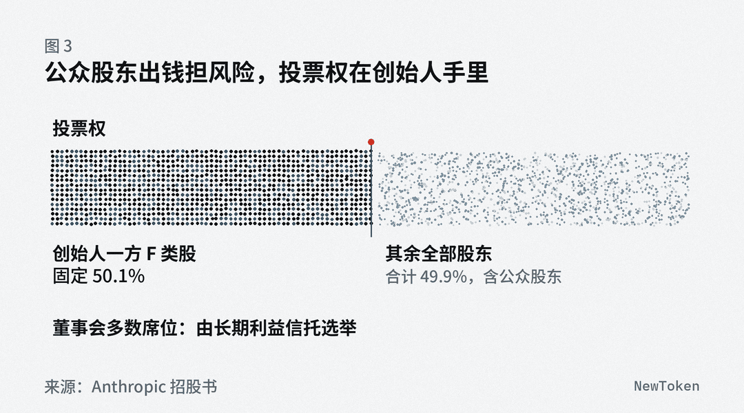 投票权条:创始人一方的 F 类股固定占 50.1%,是一整块;其余全部股东合计 49.9%,散成许多小点;董事会多数席位由长期利益信托选举