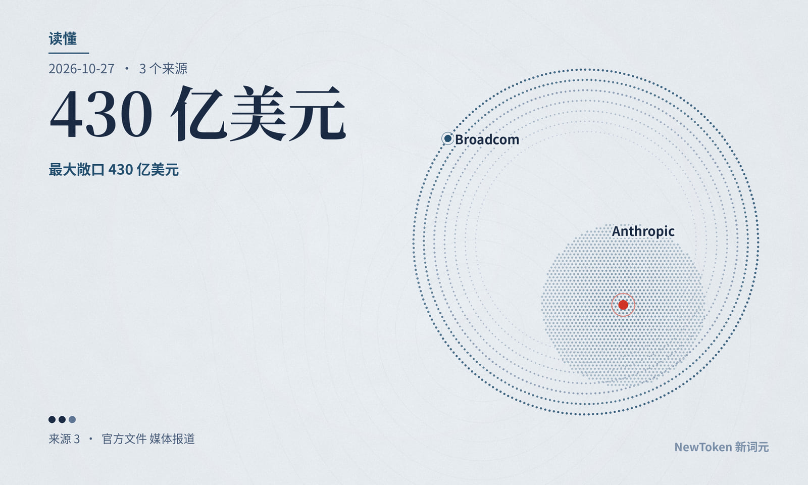 读懂｜博通为 Anthropic 兜底，最大敞口 430 亿美元