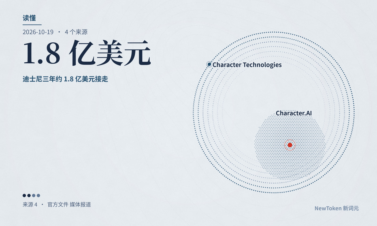 读懂｜迪士尼三年约 1.8 亿美元接走 Character.AI 团队：钱不进破产财产，平台安全改由借来的工时维持