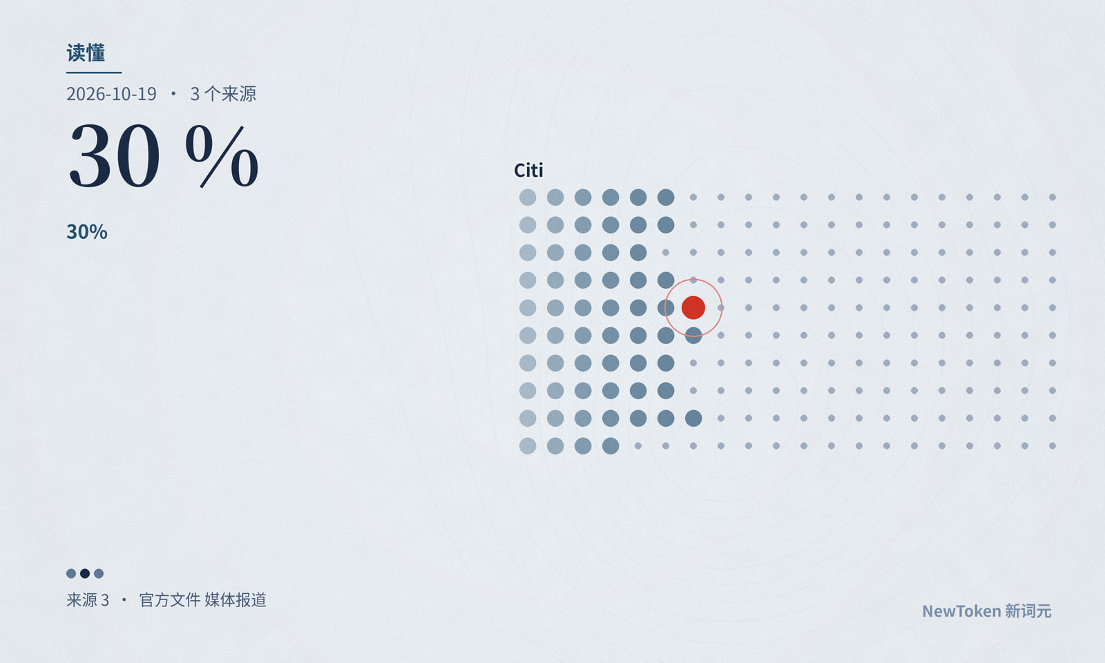 落地｜Citi 一万四千工程师在用同一个写代码智能体：技术厂商支出降了 30%，哪些数能核对
