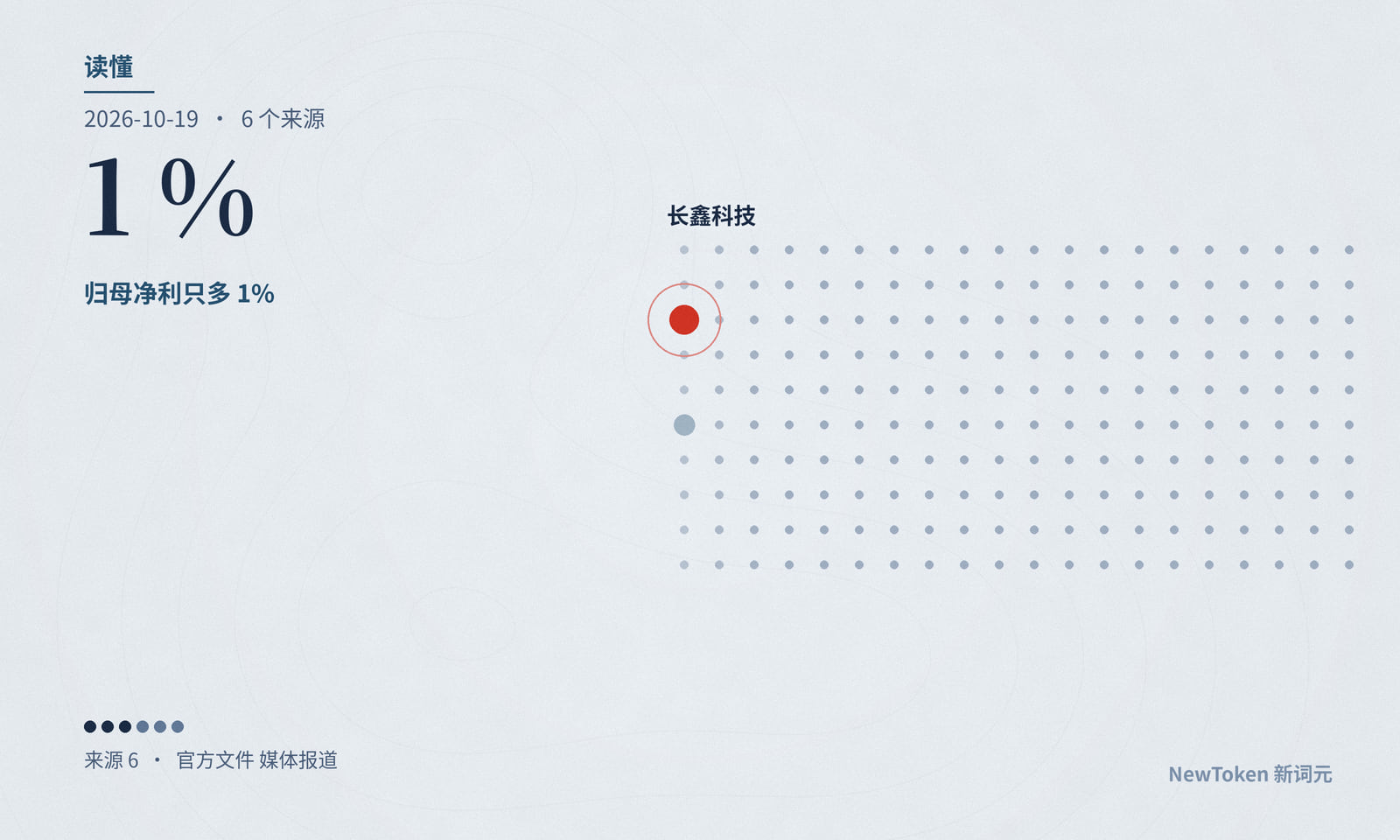 读懂|长鑫第三季度收入环比多两成,归母净利只多 1% 到 4%:涨价没有再同比例变成利润