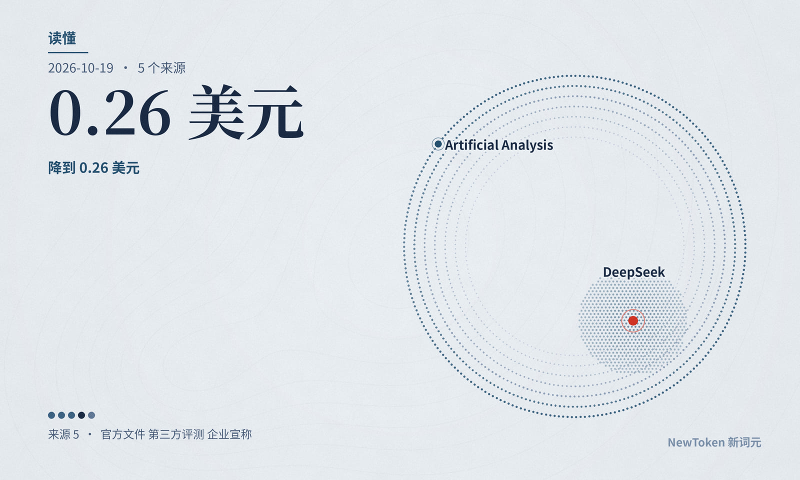 读懂｜DeepSeek 新 Flash 的第三方成绩出来了：每题便宜近一半是真的，更快没有测出来