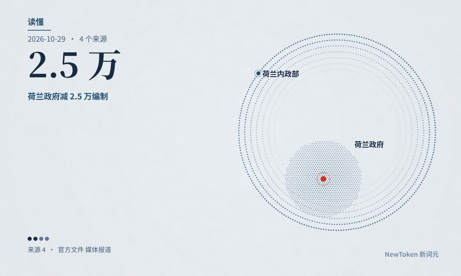 读懂｜荷兰政府减 2.5 万编制，附信六条教训有一条讲 AI