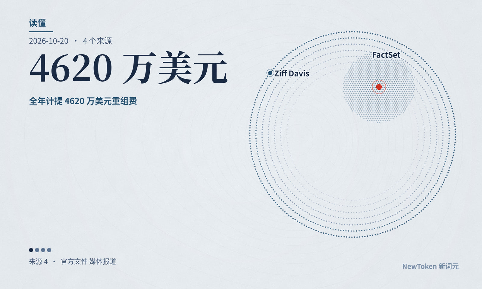 落地｜FactSet 写代码的 token 用量季增八成多、花费只涨一半：比「AI 写了多少代码」更能对账的数