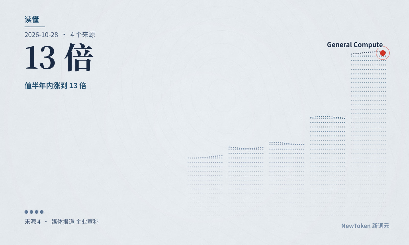 读懂|General Compute 估值半年内涨到 13 倍