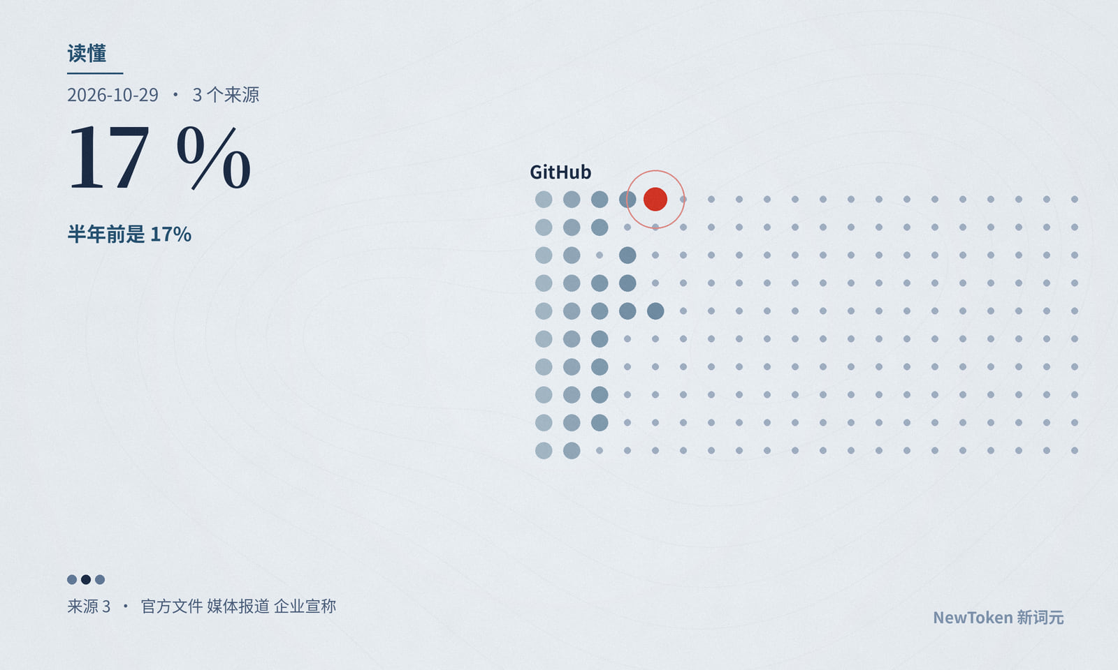 读懂｜GitHub 上四成 PR 由智能体起草，半年前是 17%