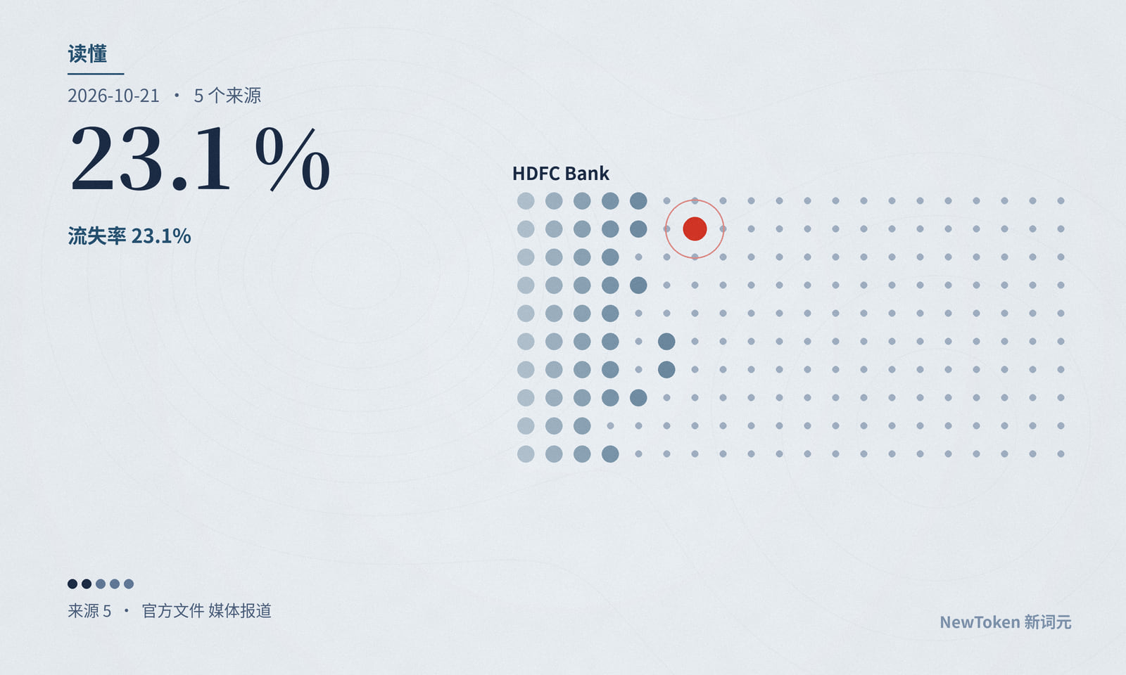 读懂|HDFC 银行说人数不涨,上财年照样招了四万多