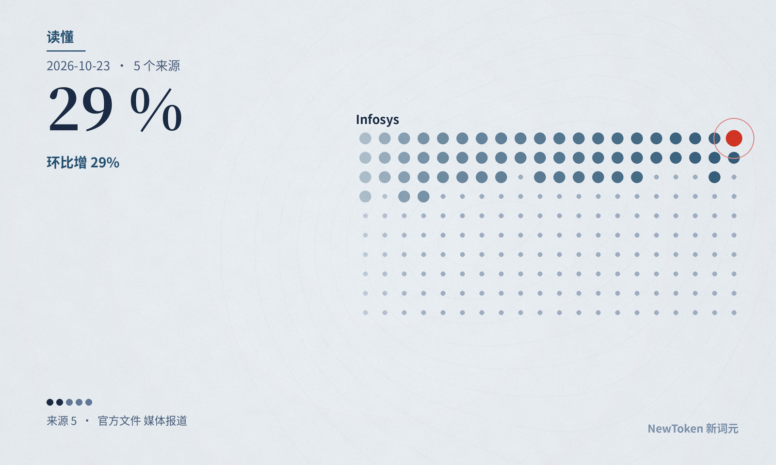 读懂｜Infosys 的 AI 收入涨近三成，全年指引反而下调