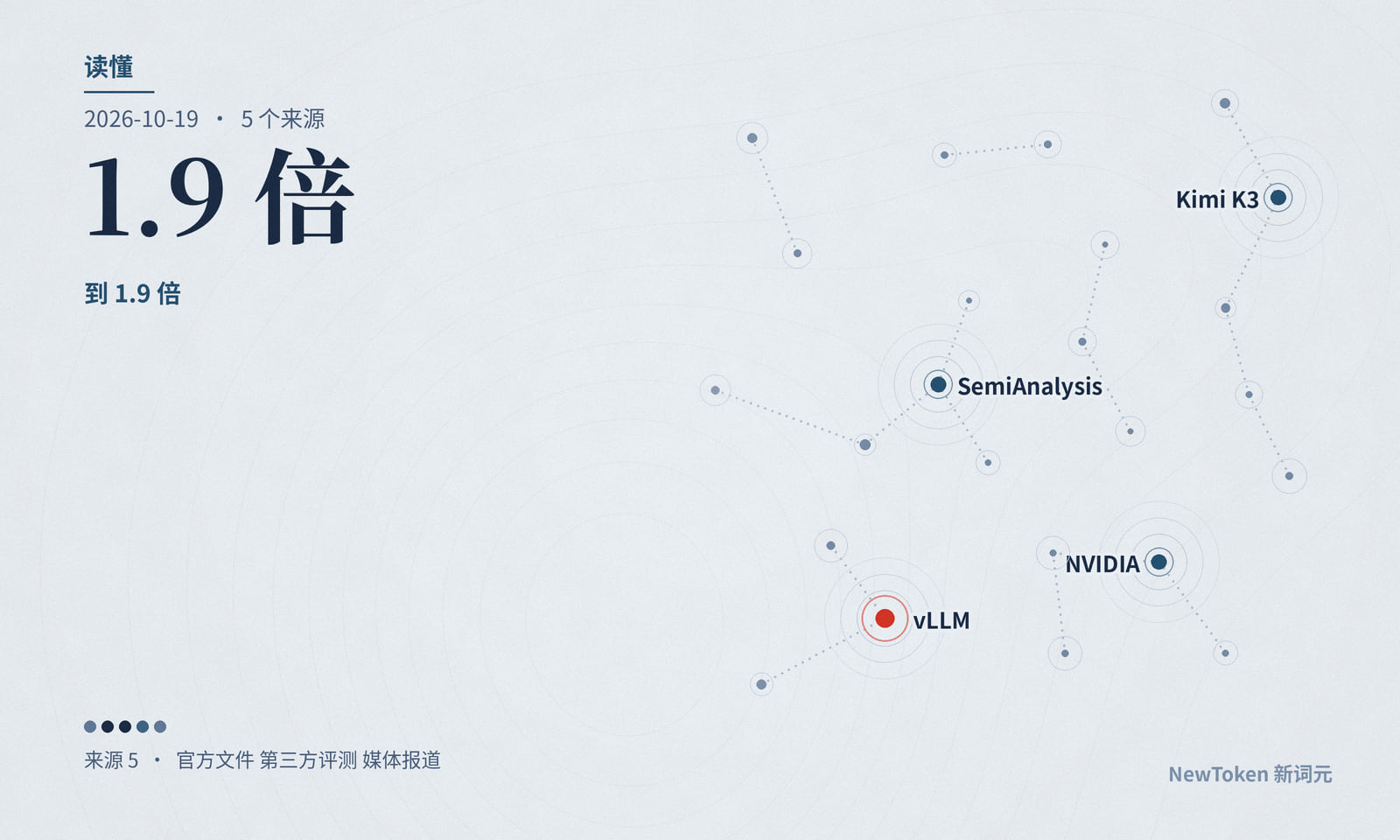 读懂｜Kimi K3 在 vLLM 上提速：能当依据的是同卡不开投机的 1.3 到 1.9 倍，842 和 1.8 倍各有前提