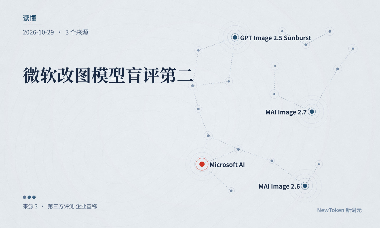 读懂｜微软改图模型盲评第二，名次区间是 1 到 3