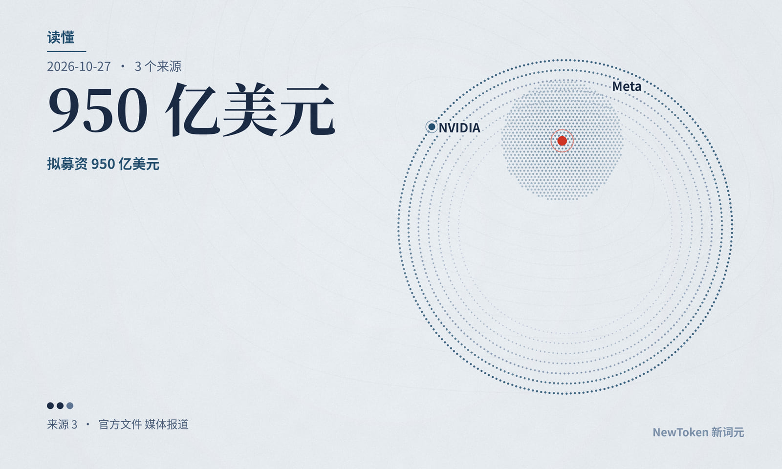 读懂|Meta 拟募资 950 亿美元,首批到账约 125 亿