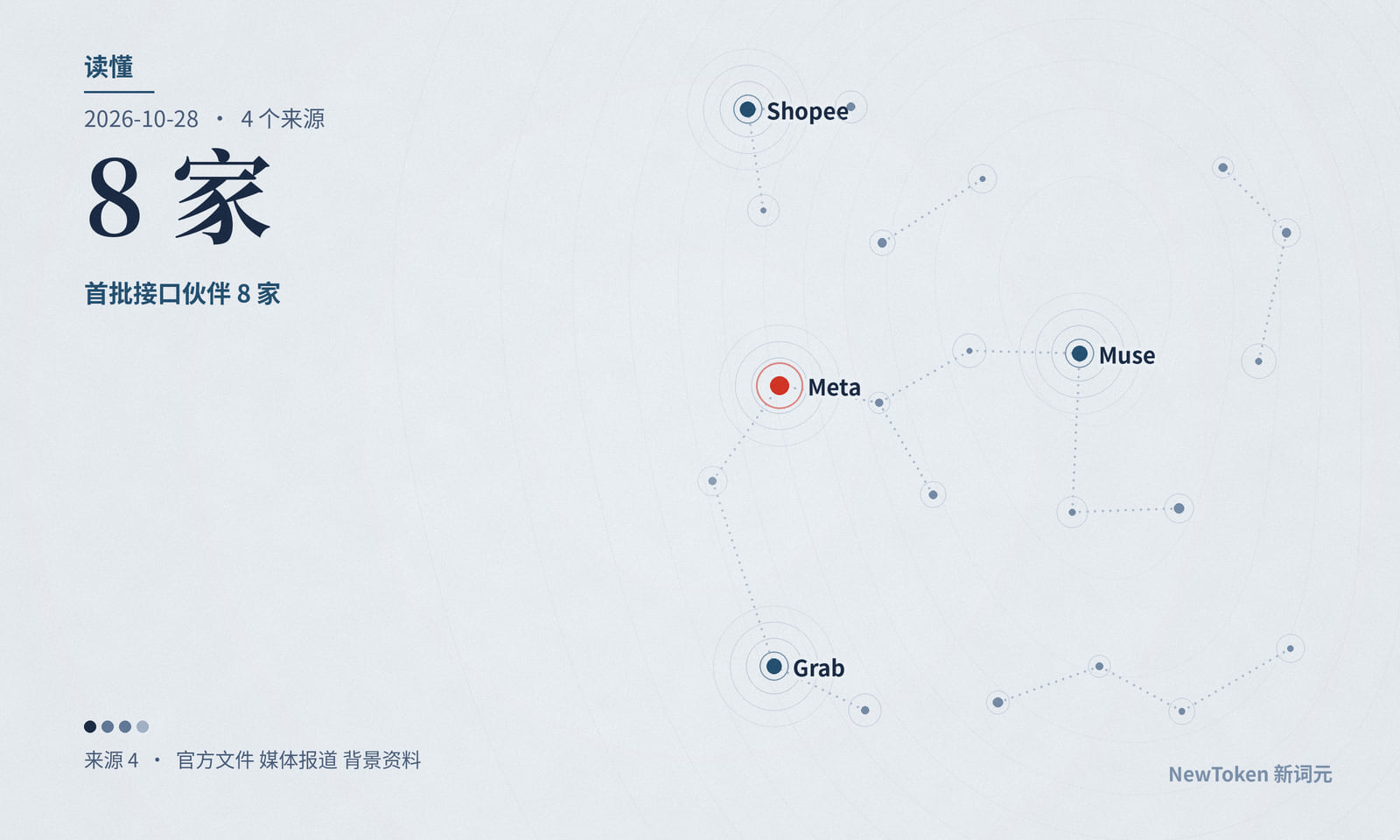 读懂｜Meta 的 Muse 进新加坡，首批接口伙伴 8 家