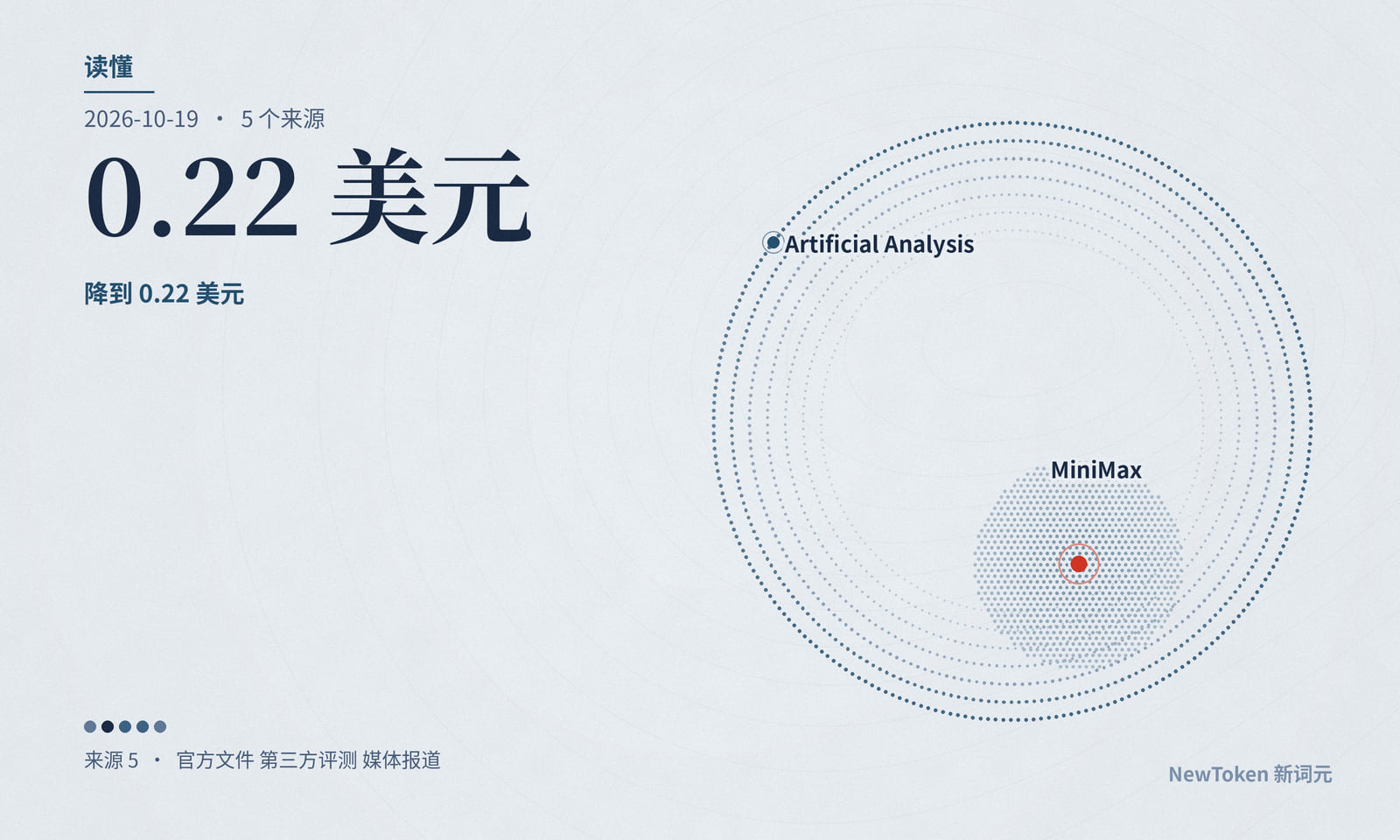 读懂|MiniMax M3.1 Flash 每题便宜了近六成:省在降价上,用量反而多了五成
