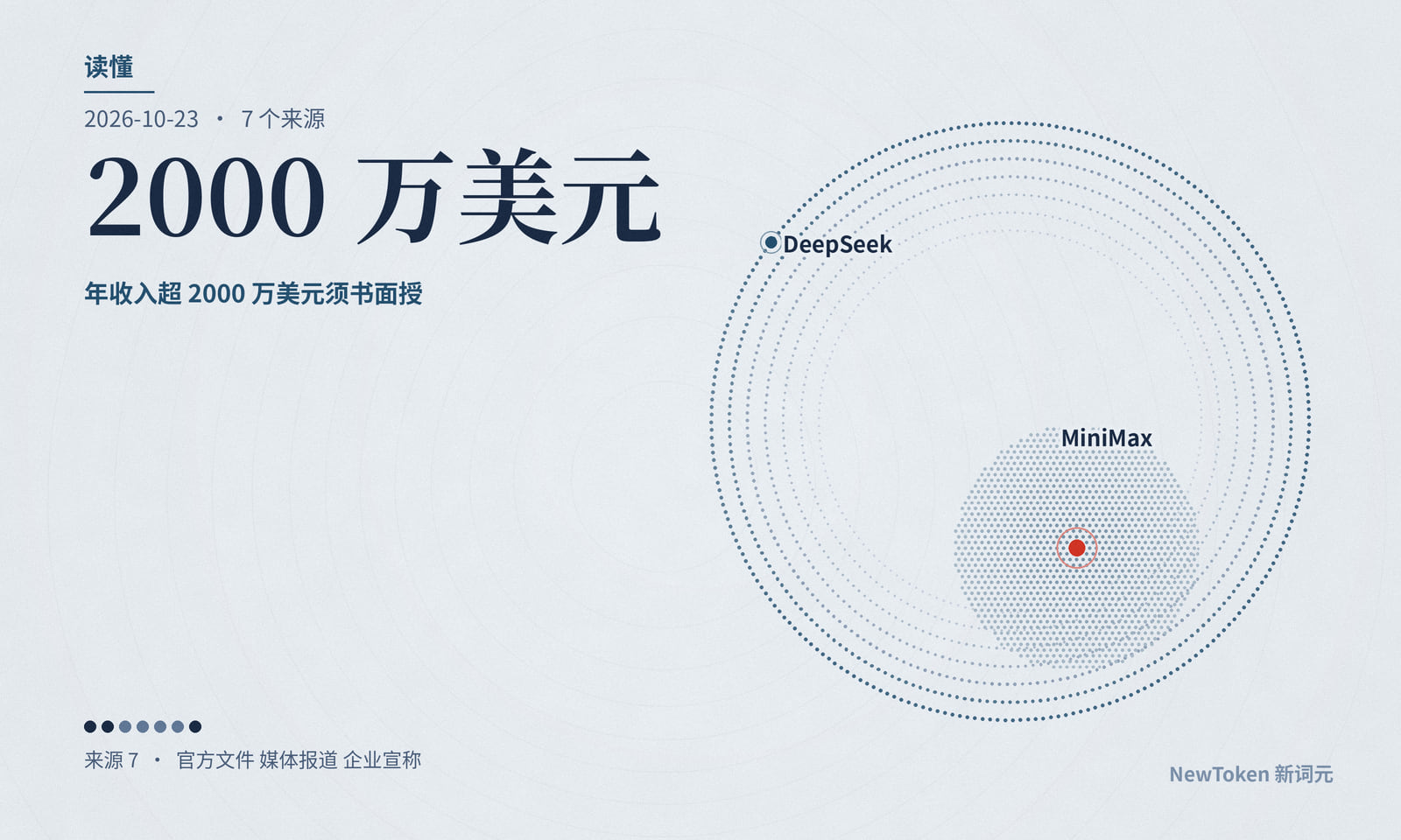 读懂｜MiniMax 照常放出权重，商用门槛在许可证里