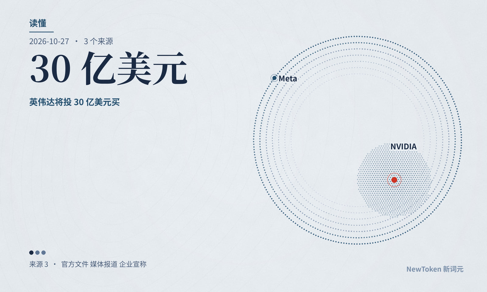 读懂｜英伟达将投 30 亿美元买 Meta 新股，占定价总额 8%