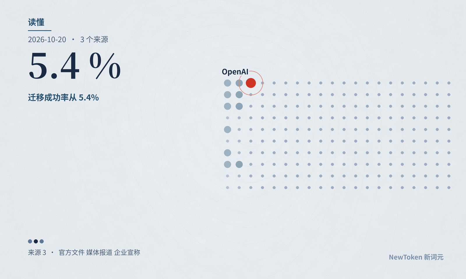 读懂|OpenAI 说 COBOL 迁移成功率从 5.4% 到 86.6%:能复核的是另一套公开测试,迁移那套没公开