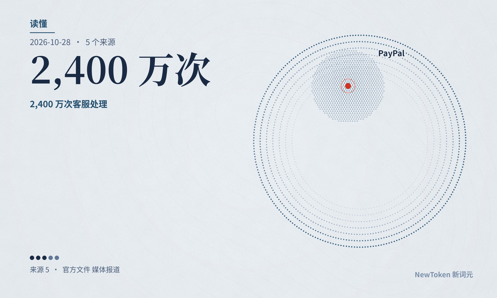读懂｜PayPal 拆掉三层管理，经理岗少了四分之一多