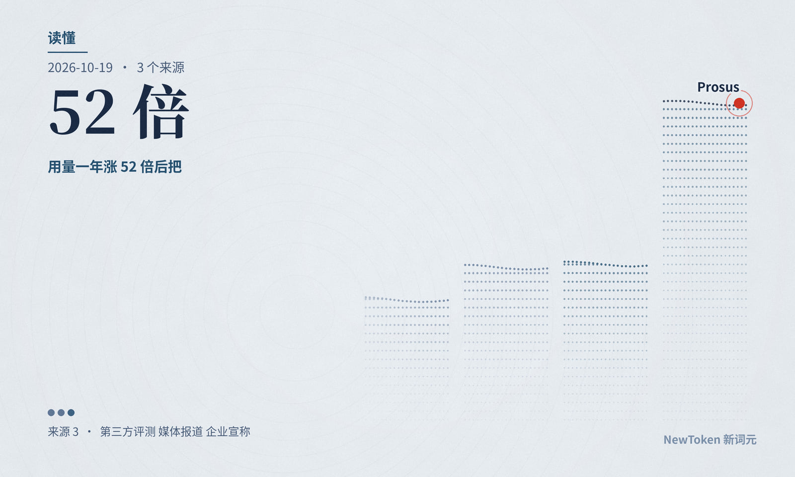 落地｜Prosus 说 AI 账单降了九成：一半靠把活分给合适的模型，这个数只能当方法看