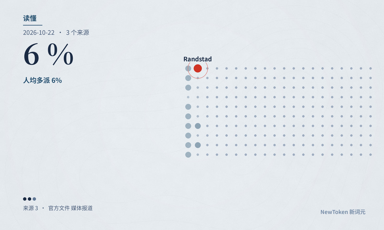 读懂｜Randstad 人均多派 6%，不全靠 AI