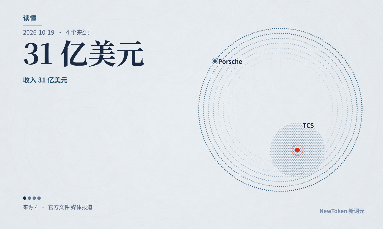 落地｜TCS 的 AI 收入过了一成，人没减：新技能先找分包顶上，代价记在毛利上