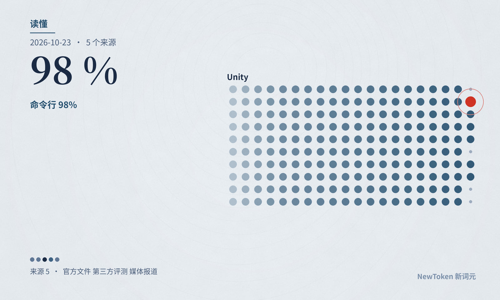 读懂|Unity 命令行 98% 由智能体调用,做成多少没说
